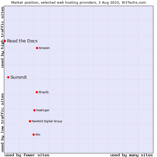 Market position of Summit vs. Read the Docs