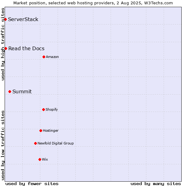 Market position of Summit vs. Read the Docs vs. ServerStack