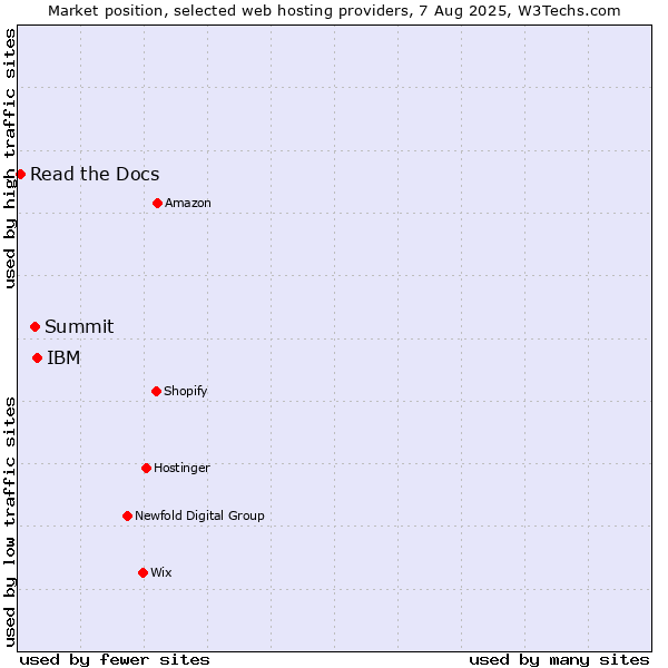 Market position of IBM vs. Summit vs. Read the Docs