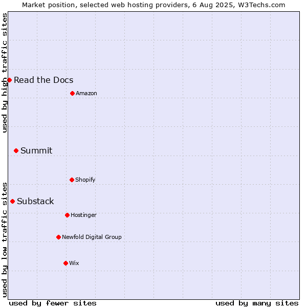 Market position of Summit vs. Substack vs. Read the Docs