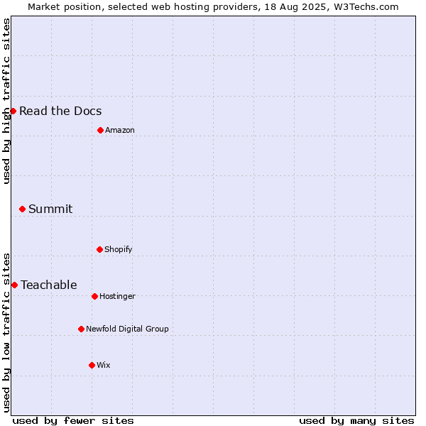 Market position of Summit vs. Teachable vs. Read the Docs
