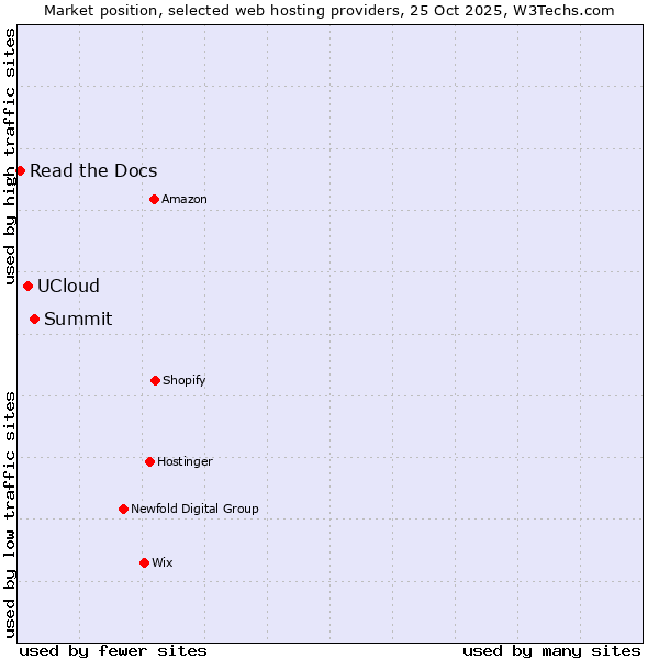 Market position of Summit vs. UCloud vs. Read the Docs