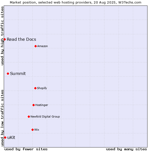Market position of Summit vs. uKit vs. Read the Docs