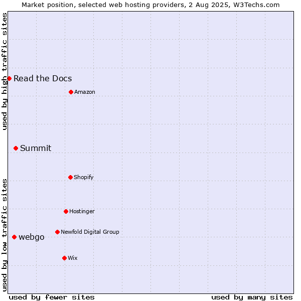 Market position of Summit vs. webgo vs. Read the Docs