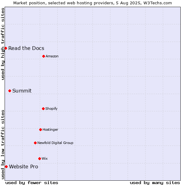 Market position of Summit vs. Website Pro vs. Read the Docs