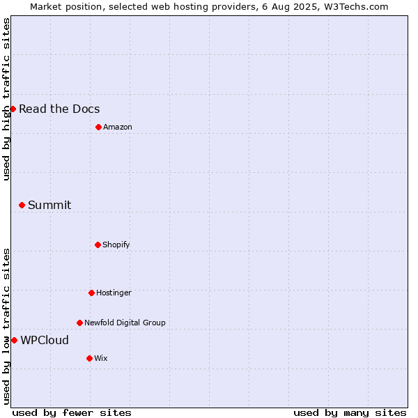 Market position of Summit vs. WPCloud vs. Read the Docs