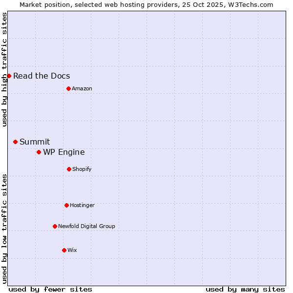 Market position of WP Engine vs. Summit vs. Read the Docs