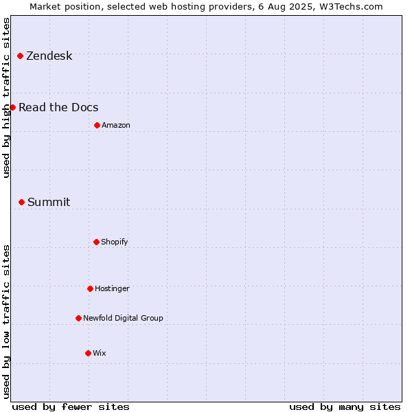 Market position of Summit vs. Zendesk vs. Read the Docs