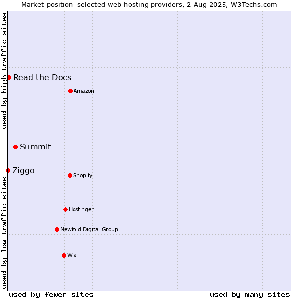 Market position of Summit vs. Read the Docs vs. Ziggo