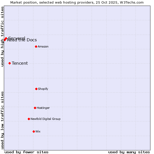 Market position of Tencent vs. Serverel vs. Read the Docs