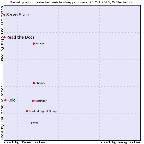 Market position of Kolo vs. Read the Docs vs. ServerStack