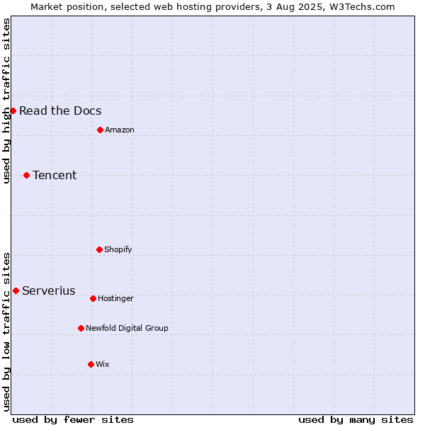 Market position of Tencent vs. Serverius vs. Read the Docs