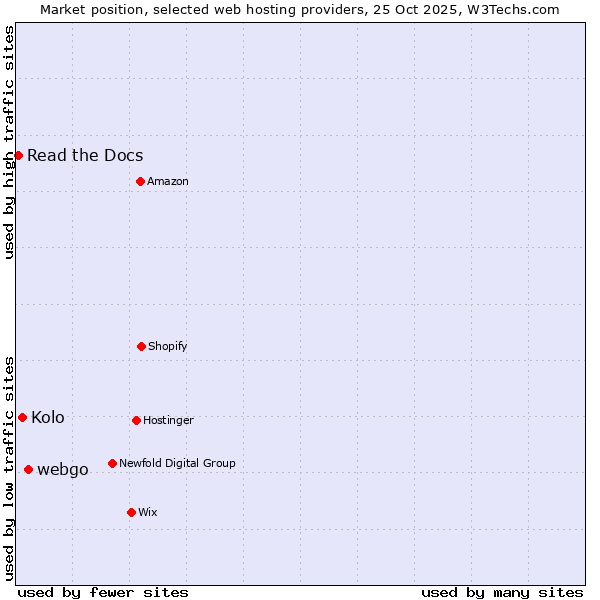 Market position of webgo vs. Kolo vs. Read the Docs