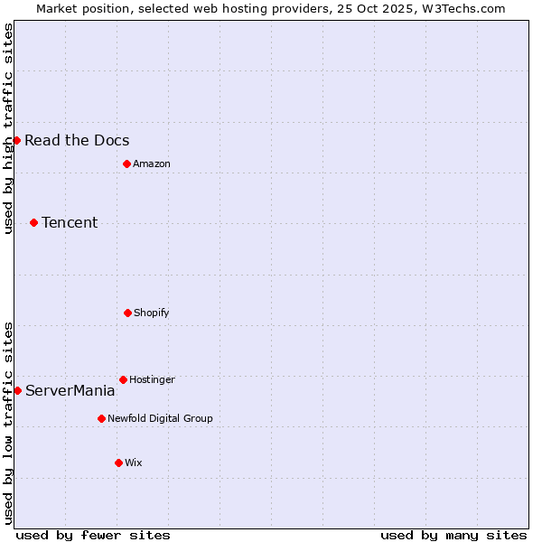 Market position of Tencent vs. ServerMania vs. Read the Docs