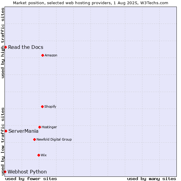Market position of ServerMania vs. Read the Docs vs. Webhost Python