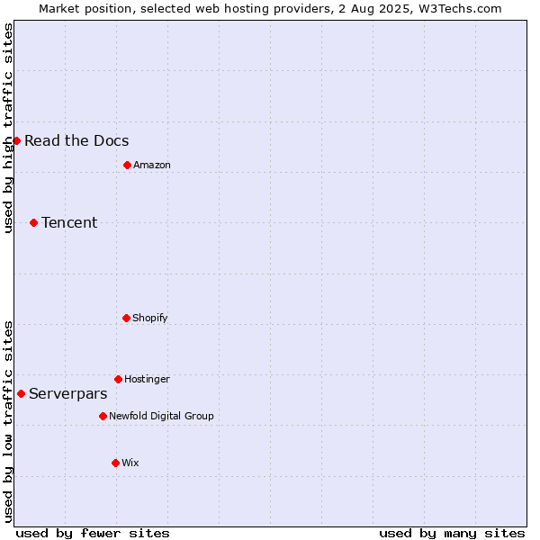 Market position of Tencent vs. Serverpars vs. Read the Docs