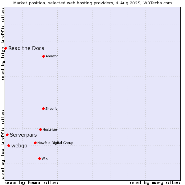 Market position of webgo vs. Serverpars vs. Read the Docs