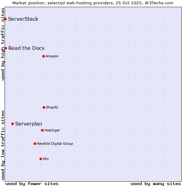 Market position of Serverplan vs. Read the Docs vs. ServerStack