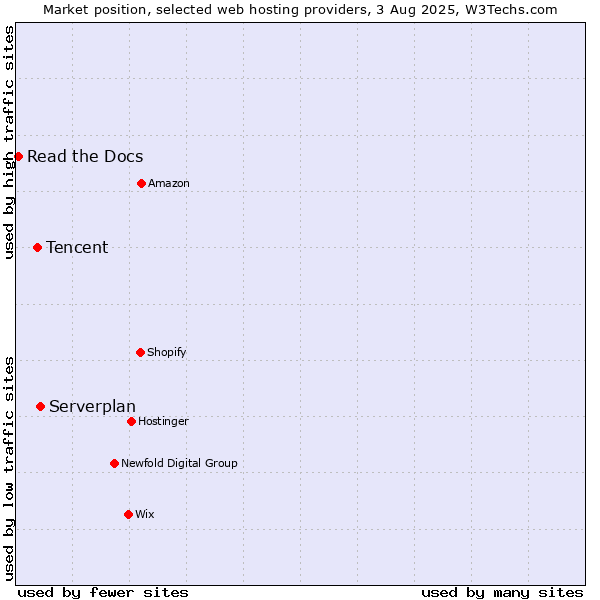Market position of Serverplan vs. Tencent vs. Read the Docs
