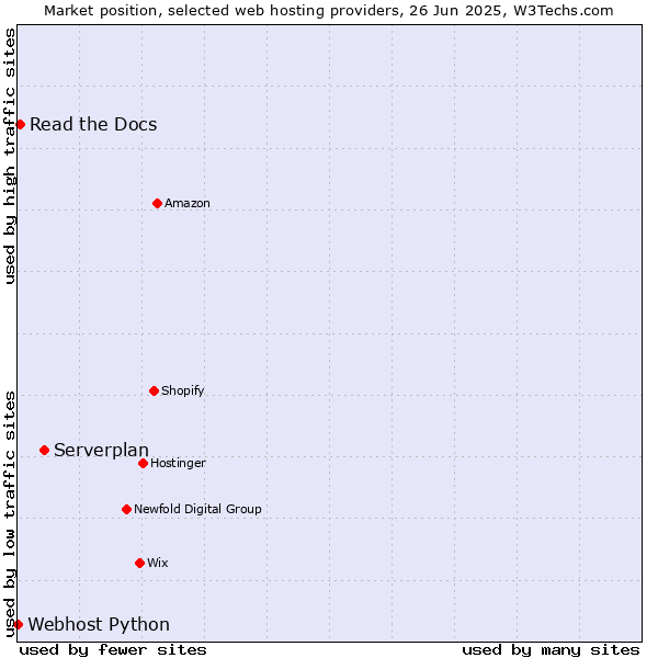 Market position of Serverplan vs. Read the Docs vs. Webhost Python