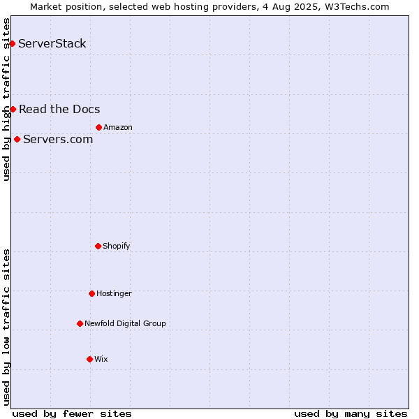 Market position of Servers.com vs. Read the Docs vs. ServerStack