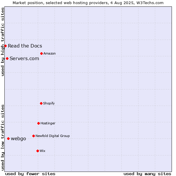 Market position of webgo vs. Servers.com vs. Read the Docs