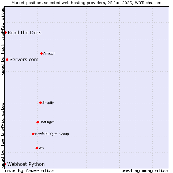 Market position of Servers.com vs. Read the Docs vs. Webhost Python