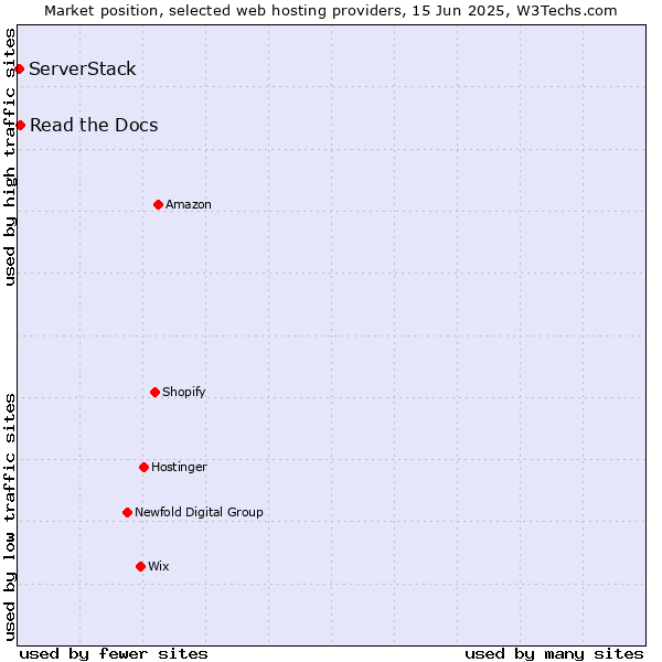 Market position of Read the Docs vs. ServerStack