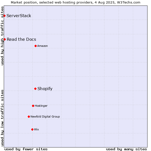 Market position of Shopify vs. Read the Docs vs. ServerStack