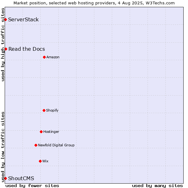 Market position of Read the Docs vs. ServerStack vs. ShoutCMS
