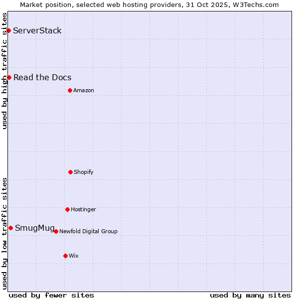 Market position of SmugMug vs. Read the Docs vs. ServerStack
