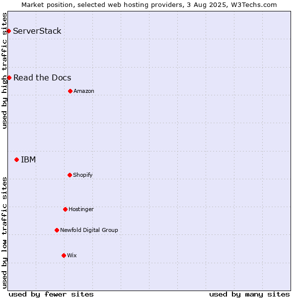 Market position of IBM vs. Read the Docs vs. ServerStack