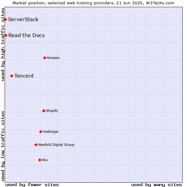 Market position of Tencent vs. Read the Docs vs. ServerStack