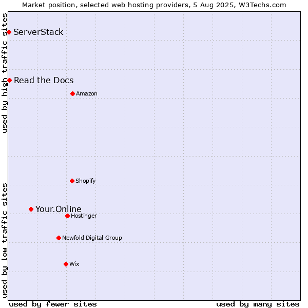 Market position of Your.Online vs. Read the Docs vs. ServerStack