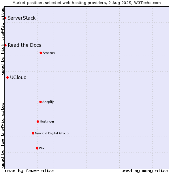 Market position of UCloud vs. Read the Docs vs. ServerStack
