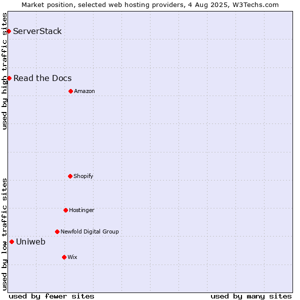 Market position of Uniweb vs. Read the Docs vs. ServerStack