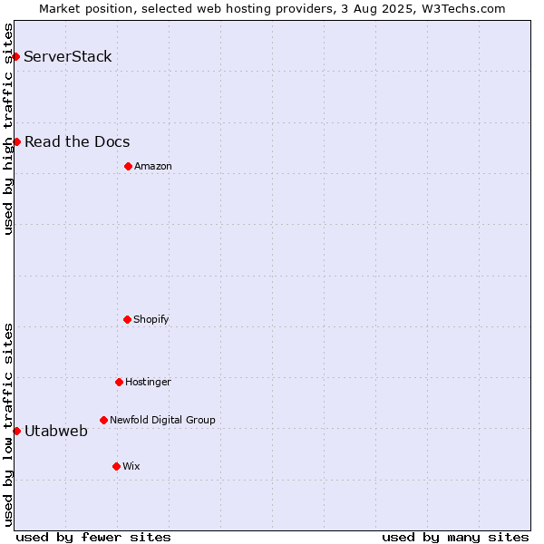 Market position of Read the Docs vs. Utabweb vs. ServerStack