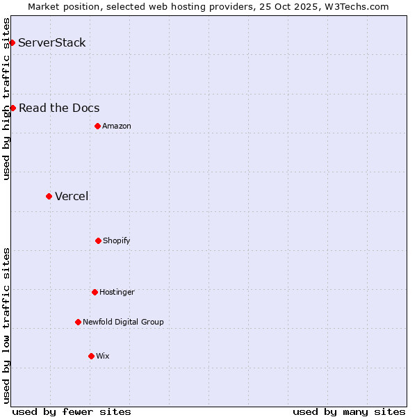 Market position of Vercel vs. Read the Docs vs. ServerStack