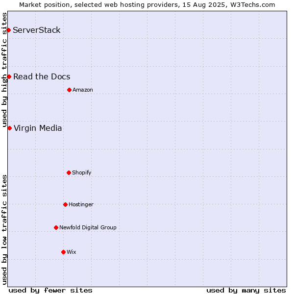 Market position of Virgin Media vs. Read the Docs vs. ServerStack