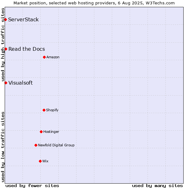Market position of Read the Docs vs. Visualsoft vs. ServerStack