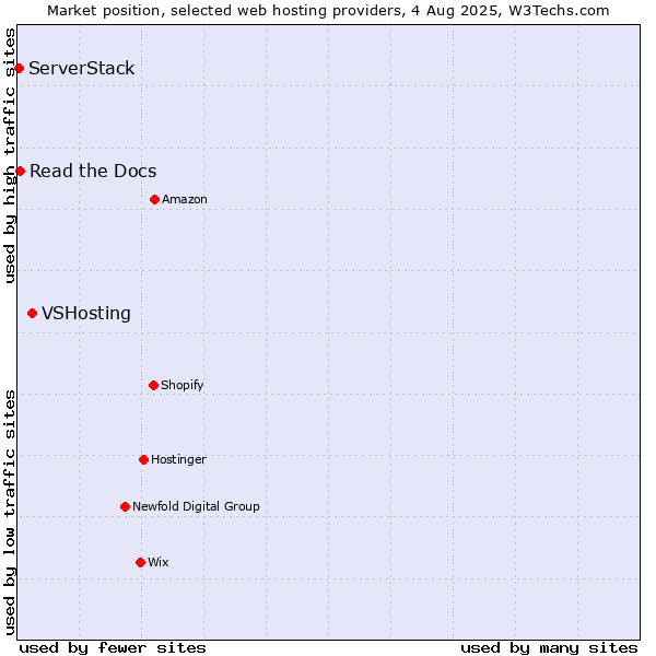 Market position of VSHosting vs. Read the Docs vs. ServerStack