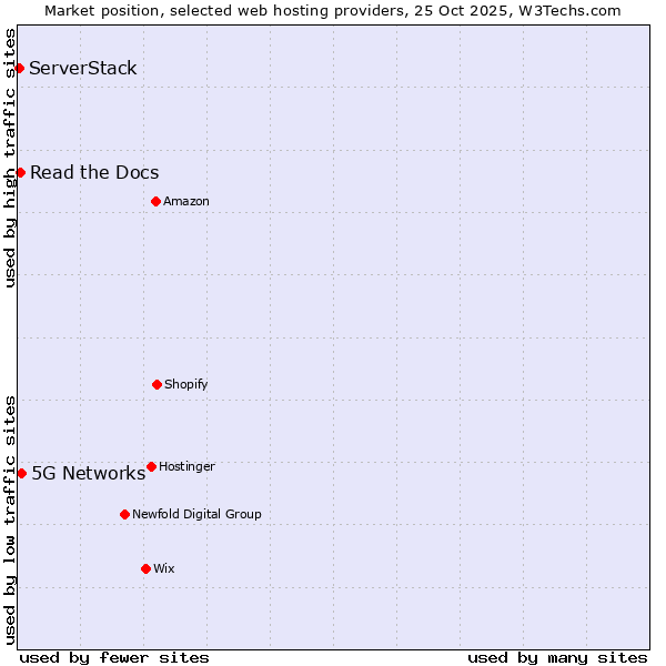 Market position of 5G Networks vs. Read the Docs vs. ServerStack