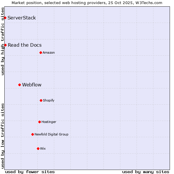 Market position of Webflow vs. Read the Docs vs. ServerStack