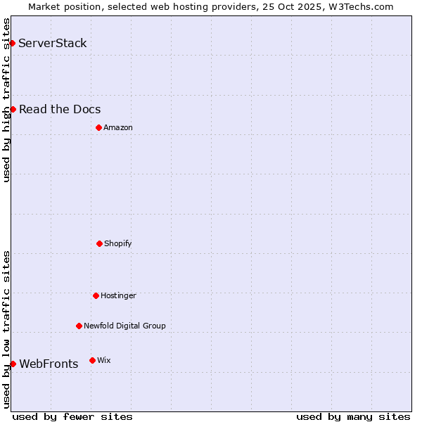 Market position of WebFronts vs. Read the Docs vs. ServerStack