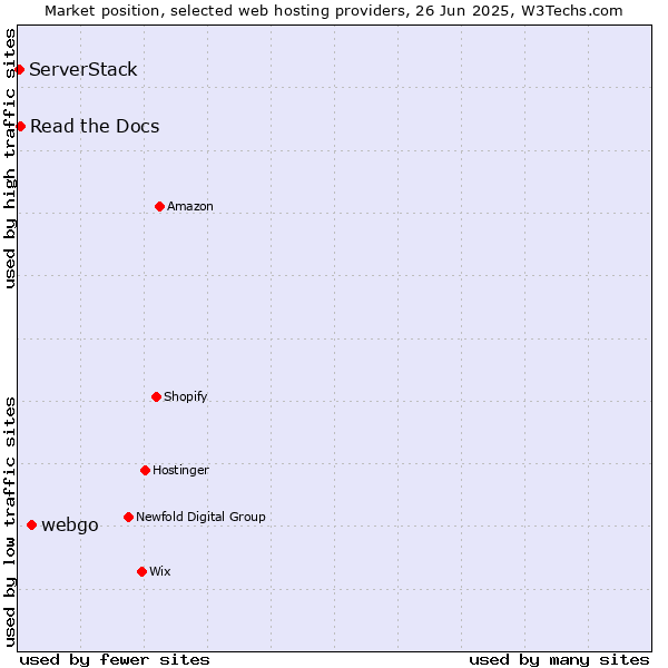 Market position of webgo vs. Read the Docs vs. ServerStack