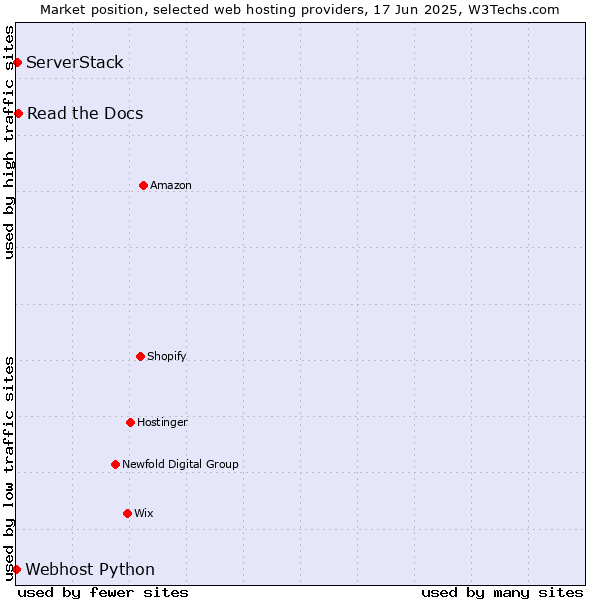 Market position of Read the Docs vs. ServerStack vs. Webhost Python