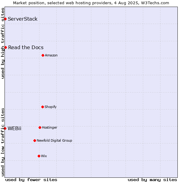 Market position of Read the Docs vs. ServerStack vs. WEBii