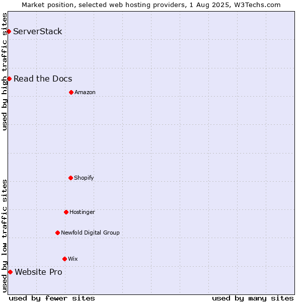 Market position of Website Pro vs. Read the Docs vs. ServerStack