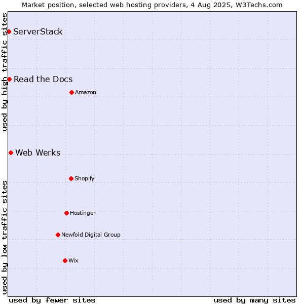 Market position of Web Werks vs. Read the Docs vs. ServerStack