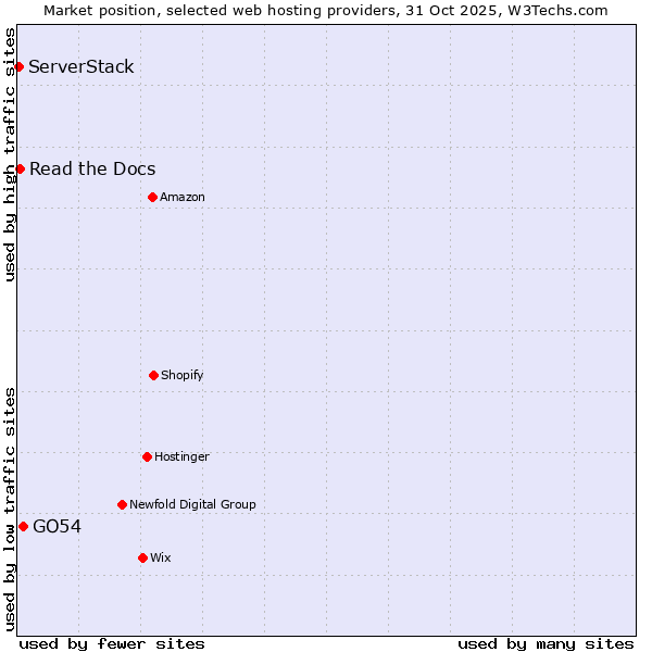 Market position of GO54 vs. Read the Docs vs. ServerStack